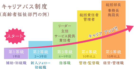 キャリアアップイメージ